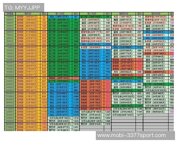 历史19岁前单场至少15分5板5助的球员表现统计詹姆斯领先弗拉格紧随其后