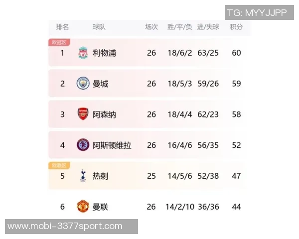 英超最新积分榜曼城紧追阿森纳争冠形势胶着第二到第八名仅差两分 英超最新积分榜曼城紧追阿森纳争冠形势胶着第二到第八名仅差两分